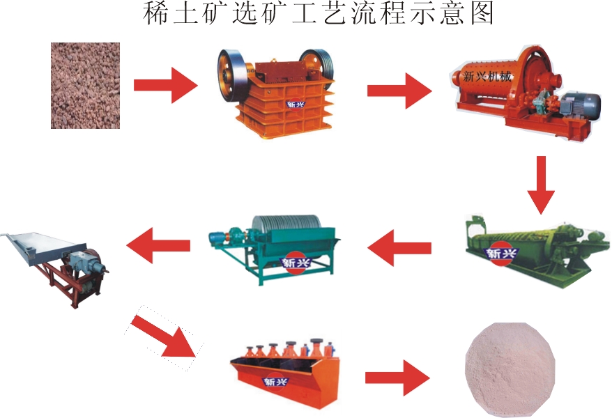 稀土選礦工藝流程